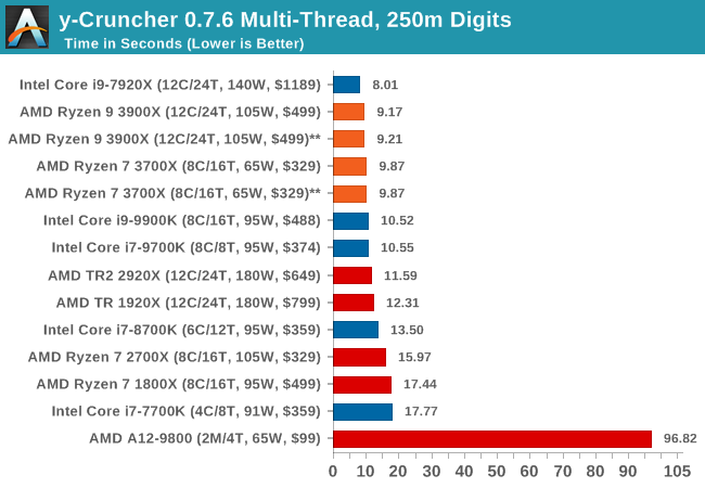 y-Cruncher 0.7.6 Multi-Thread, 250m Digits