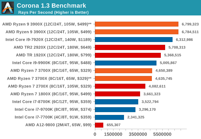 Benchmarking Performance Cpu Rendering Tests The Amd 3rd Gen Ryzen Deep Dive Review 3700x And 3900x Raising The Bar