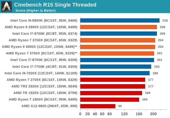 Rendering: CineBench 15 SingleThreaded