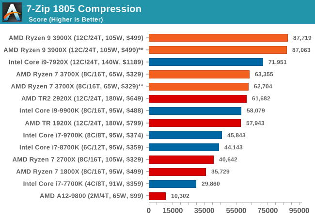 Benchmarking Performance CPU Encoding Tests The AMD 3rd Gen