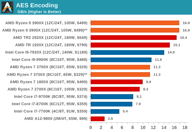 Cpu benchmark amd outlet ryzen 9 3900x