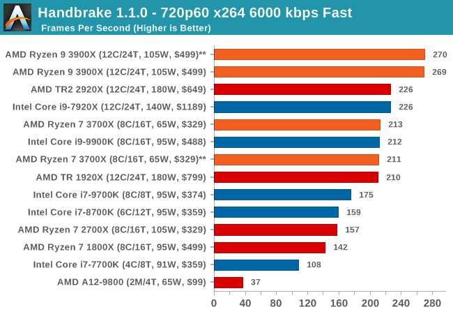 Handbrake 1.1.0 - 720p60 x264 6000 kbps Fast