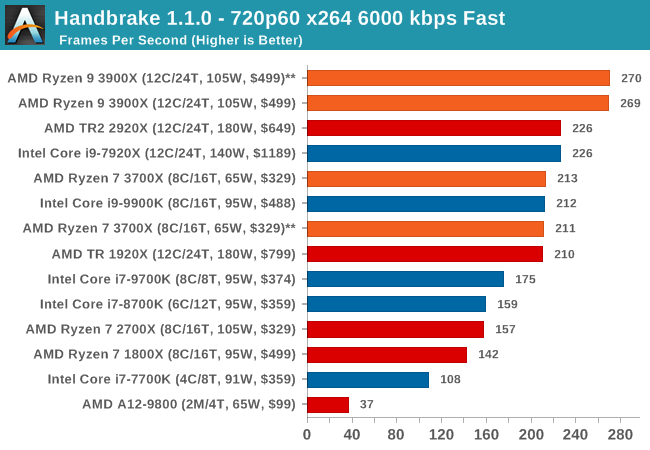 Handbrake 1.1.0 - 60 x264 6000 kbps Fast