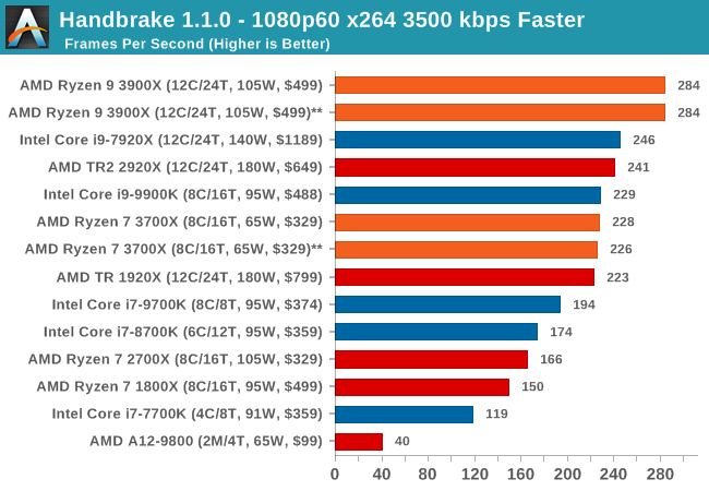 Benchmarking Performance CPU Encoding Tests The AMD 3rd Gen