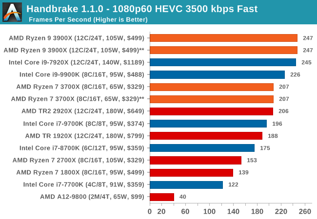 Handbrake 1.1.0 - 60 HEVC 3500 kbps Fast