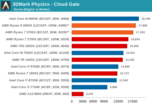 3DMark Physics - Cloud Gate