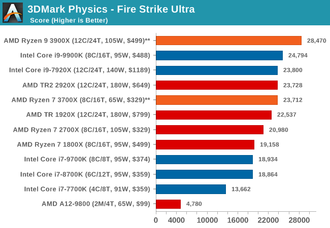 3DMark Physics - Time Spy