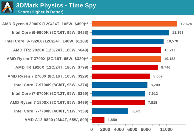 3DMark Physics - Time Spy