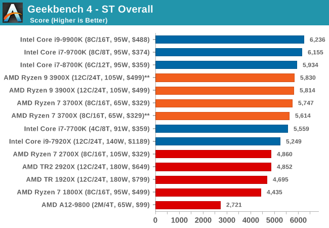 Geekbench 4 - ST Overall