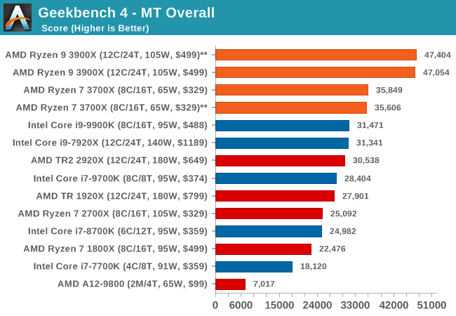 Geekbench 5 ryzen discount 3900x