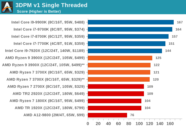 3DPM v1 Single Threaded