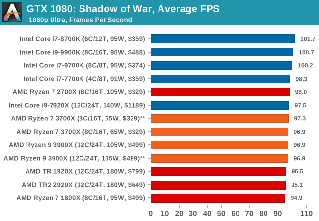 Gaming Shadow of War The AMD 3rd Gen Ryzen Deep Dive Review