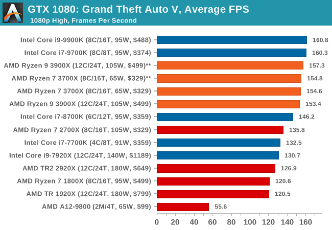 gta 5 benchmark