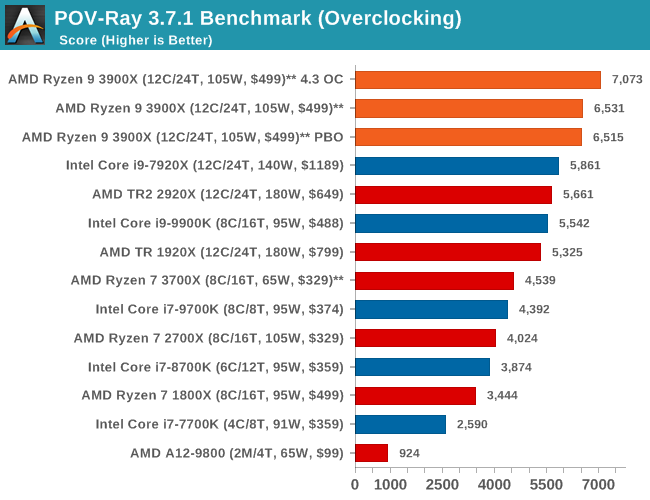 POV-Ray 3.7.1 Benchmark (Overclocking)
