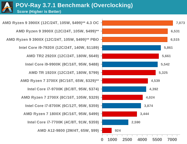 POV-Ray 3.7.1 mark (Overclocking)