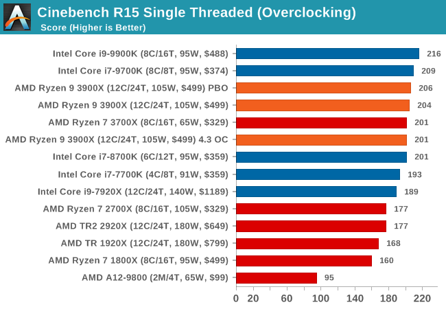 Cinebench R15 Single Threaded (Overclocking)