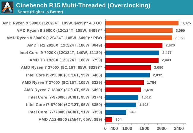 Cinebench R15 Multi-Threaded (Overclocking)