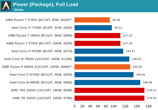 Power Consumption Overclocking The AMD 3rd Gen Ryzen Deep Dive