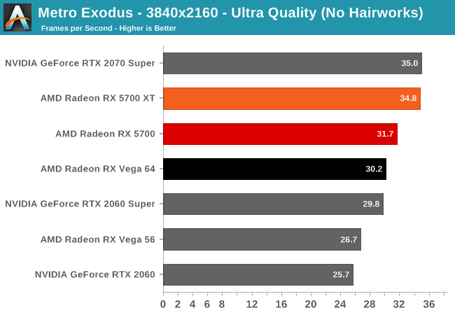 Metro Exodus - 3840x2160 - Ultra Quality (No Hairworks)