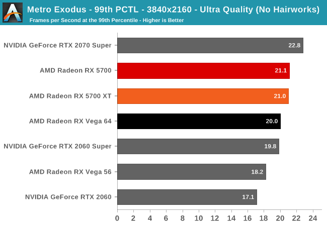 Metro Exodus - 99th PCTL - 3840x2160 - Ultra Quality (No Hairworks)