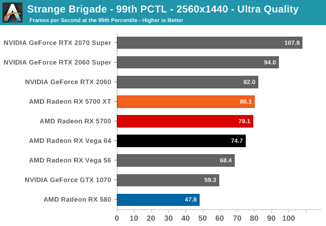 Strange Brigade - 99th PCTL - 2560x1440 - Ultra Quality