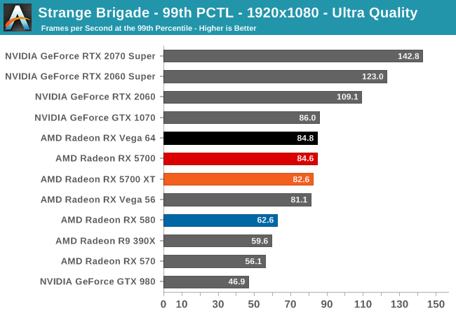 Strange Brigade - 99th PCTL - 1920x1080 - Ultra Quality