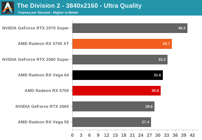 The Division 2 - The AMD Radeon RX 5700 