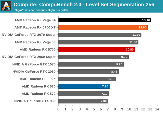 Compute: CompuBench 2.0 - Level Set Segmentation 256