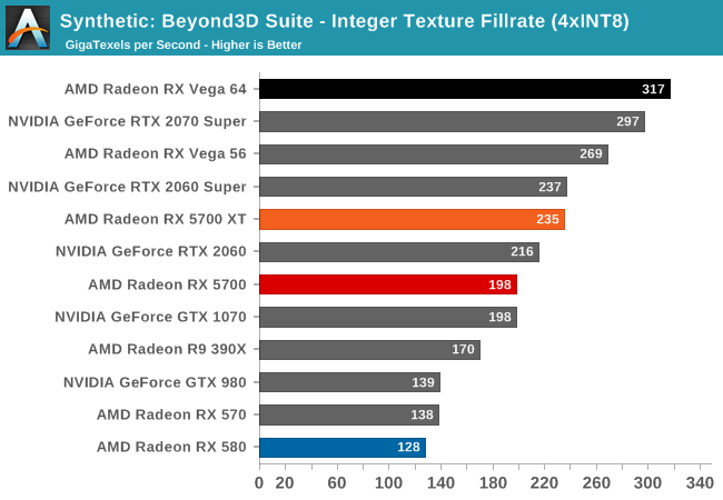 Synthetic: Beyond3D Suite - Integer Texture Fillrate (4xINT8)