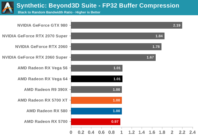 Synthetic: Beyond3D Suite - FP32 Buffer Compression