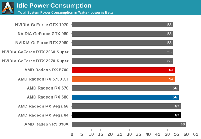 Idle Power Consumption