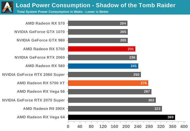 Load Power Consumption - Shadow of the Tomb Raider