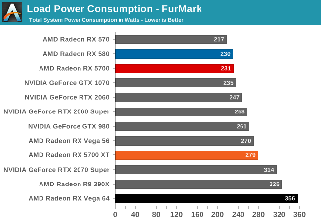 Load Power Consumption - FurMark