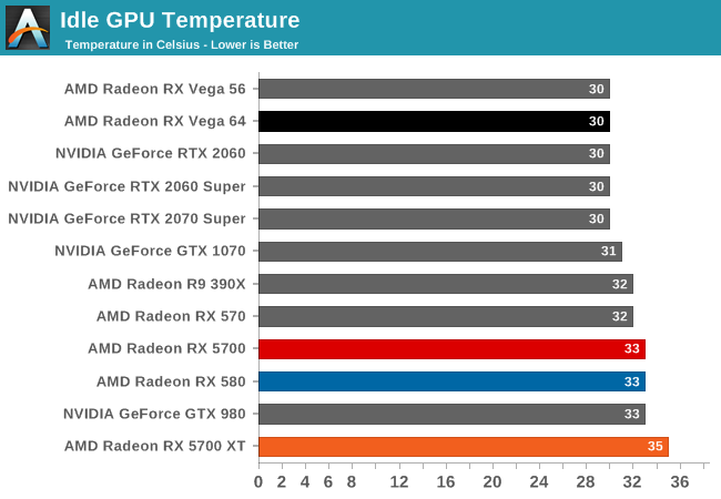 Idle GPU Temperature