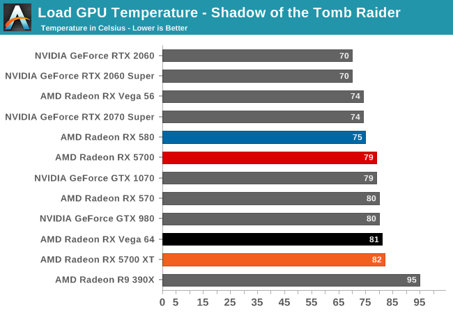 Load GPU Temperature - Shadow of the Tomb Raider