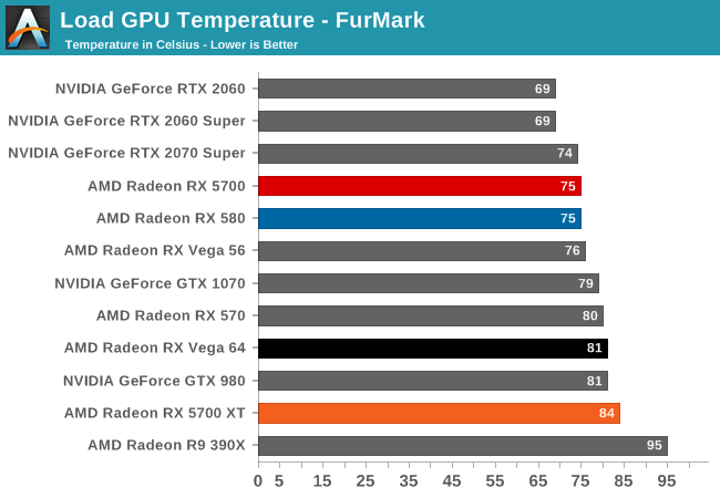 Load GPU Temperature - FurMark