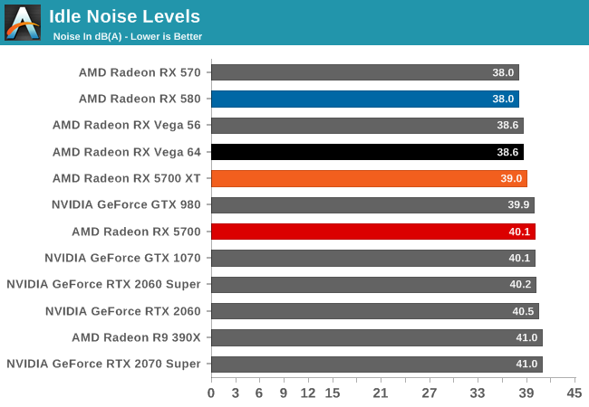 Idle Noise Levels