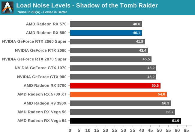 Load Noise Levels - Shadow of the Tomb Raider