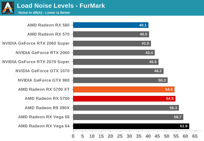 Load Noise Levels - FurMark