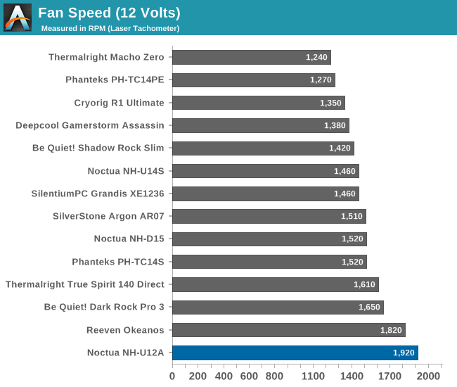 Fan Speed (12 Volts)