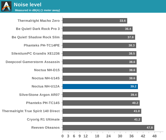 Noise level