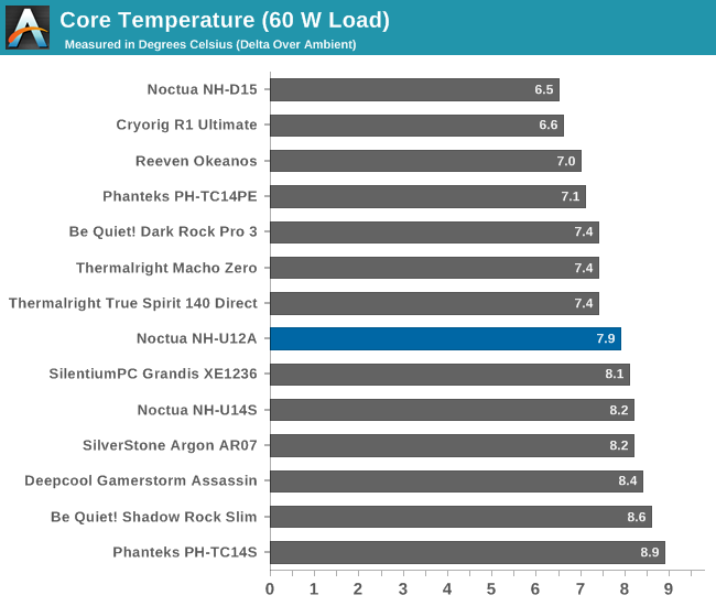 Arab Billable rim Testing Results, Maximum Fan Speed (12 Volts) - The Noctua NH-U12A CPU  Cooler Review: Big Performance in a Small Space