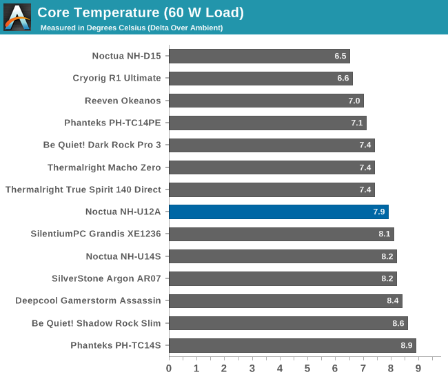 Testing Results, Maximum Fan Speed (12 Volts) - The Noctua NH-U12A CPU  Cooler Review: Big Performance in a Small Space