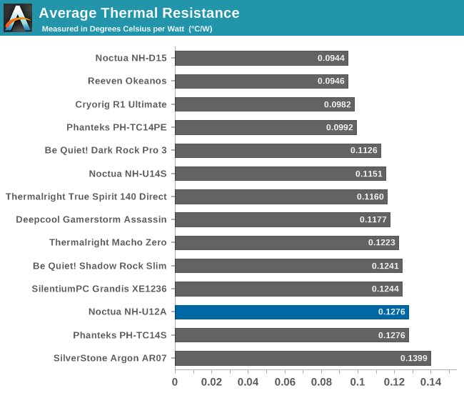 Average Thermal Resistance