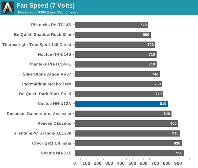 Fan Speed (7 Volts)