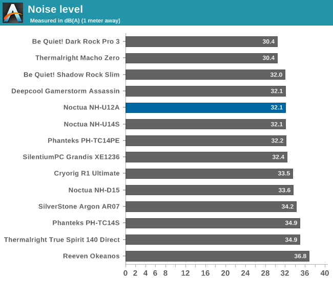 Noise level