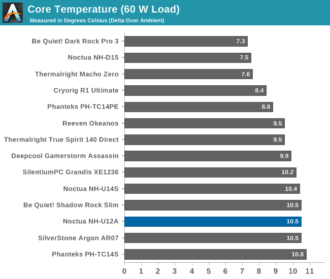 Noctua NH-D15 CPU Cooler Review