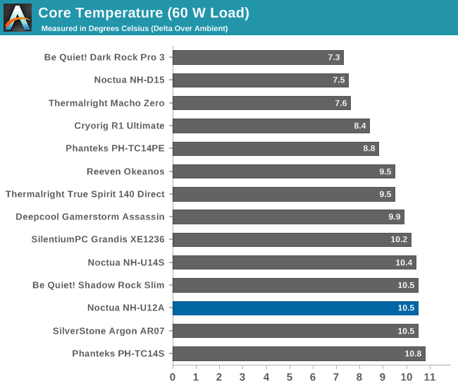 Testing Results, Low Fan Speed (7 Volts) - The Noctua NH-U12A CPU