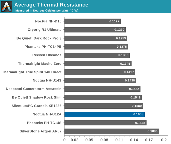 Average Thermal Resistance