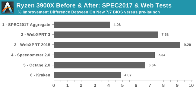 Ryzen 3900X Before & After: SPEC2017 & Web Tests